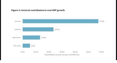 Ghana's economy records 6.2 percent growth in the first half of 2026